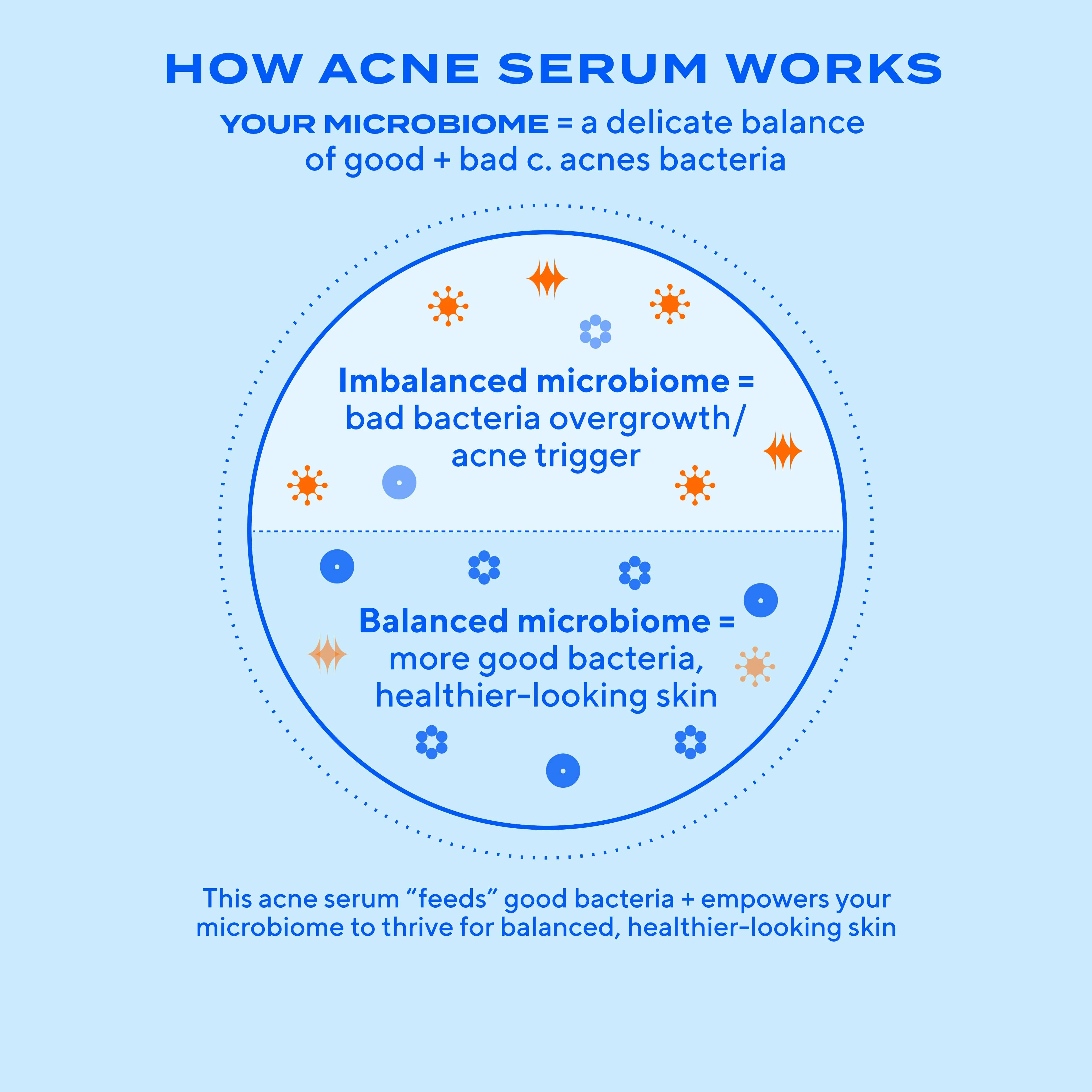 Biome-Balancing Clear & Prevent Acne Treatment Serum - Image 5